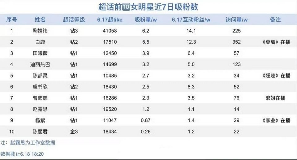 小鞠近7日吸粉6.2万，吸粉量排名女星第一，这还是在无剧播的情况下，昨天鞠婧祎3