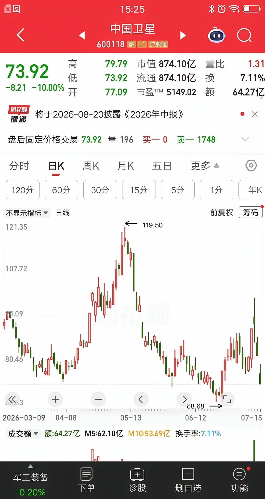 一位股民今天割肉中国卫星，硬扛两个地板终于认错了，吃了20个点的大面。他在91.