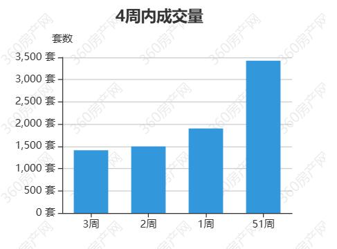 城市观察员郑州2025年前三周房产交易量及近四个月交易量