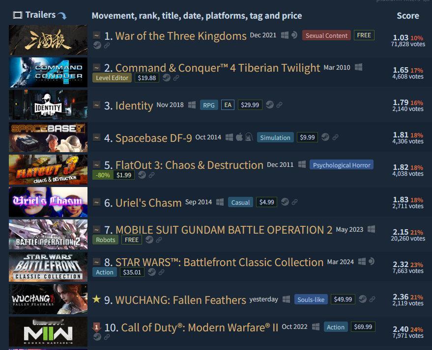 【三国杀最难的一年】《明末渊虚之羽 》一发售就挤进了Steam差评榜前十[允悲]