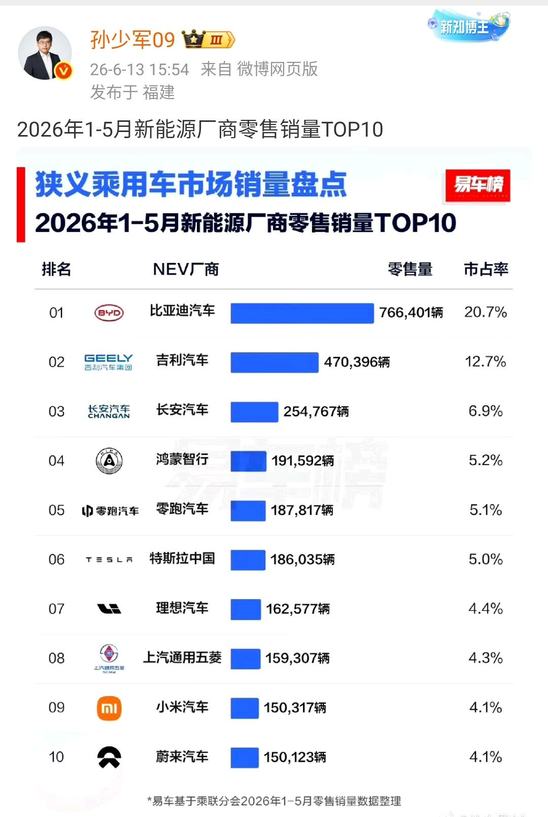 孙少军：2026年1-5月新能源厂商零售销量TOP10 ​​​

比亚迪是当之无