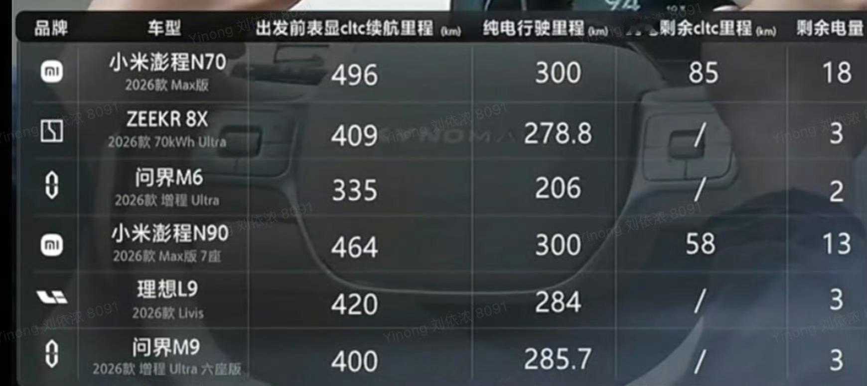 老铁们，我本以为澎程系列这辆车，最屌的是大空间，没想到它的续航还更屌。懂车帝这份