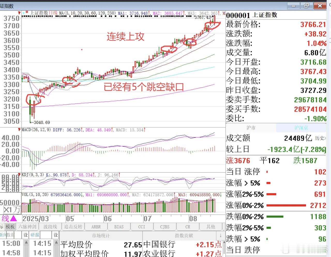 大盘连续上攻，已经留下5个跳空缺口了，这一波逼空行情，让人头晕目眩。（缺口理论有