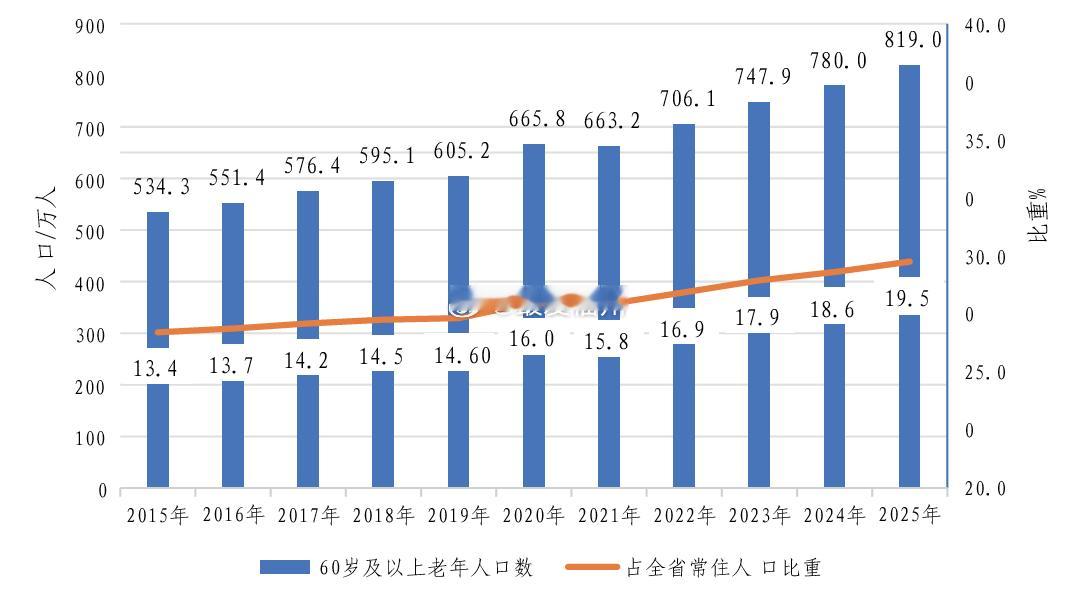 2025年福建常住老年人口819万人老龄化程度居全省前三位的是南平市、三明市、宁