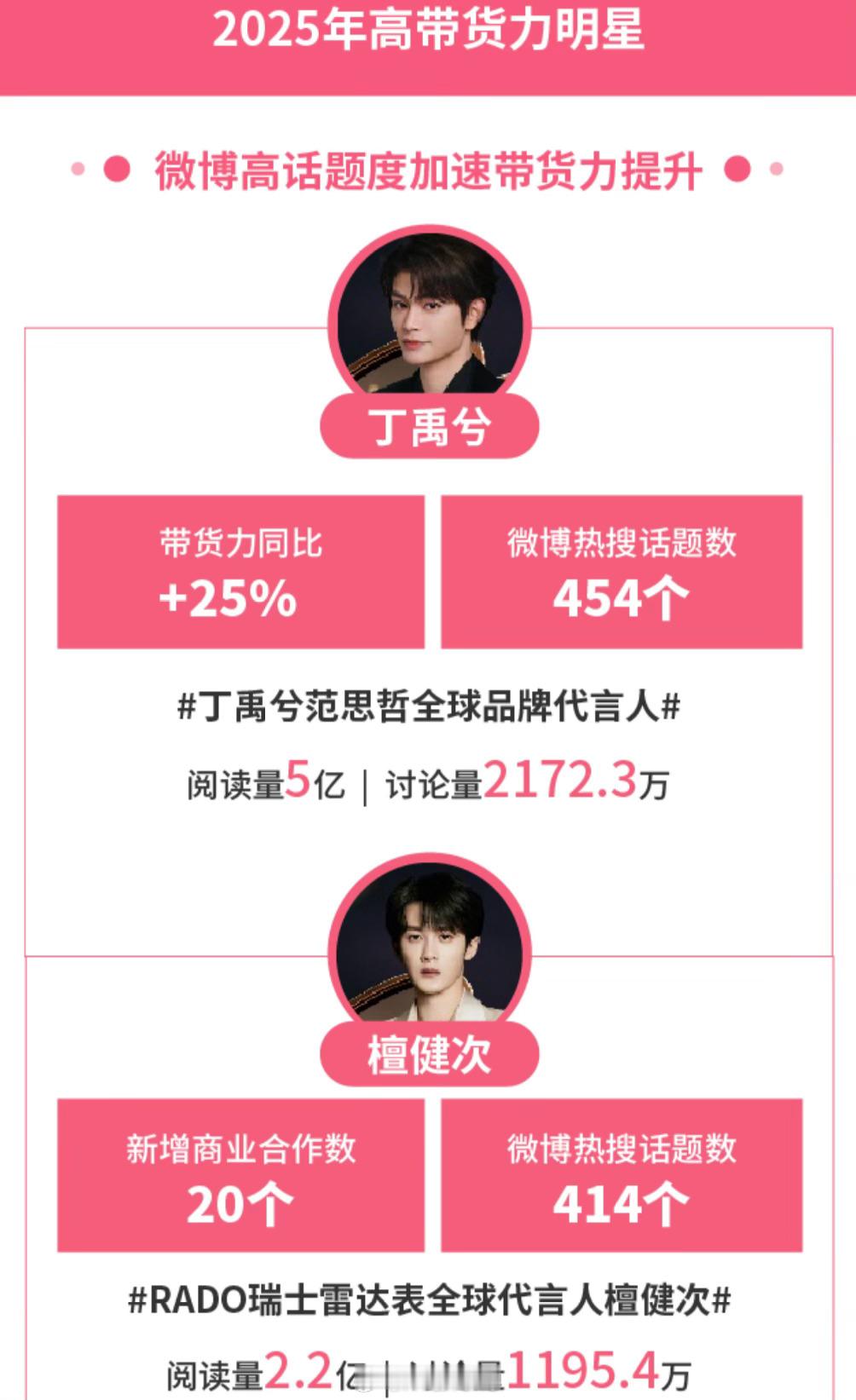 微博2025年高带货力明星：丁禹兮、檀健次微博娱乐白皮书