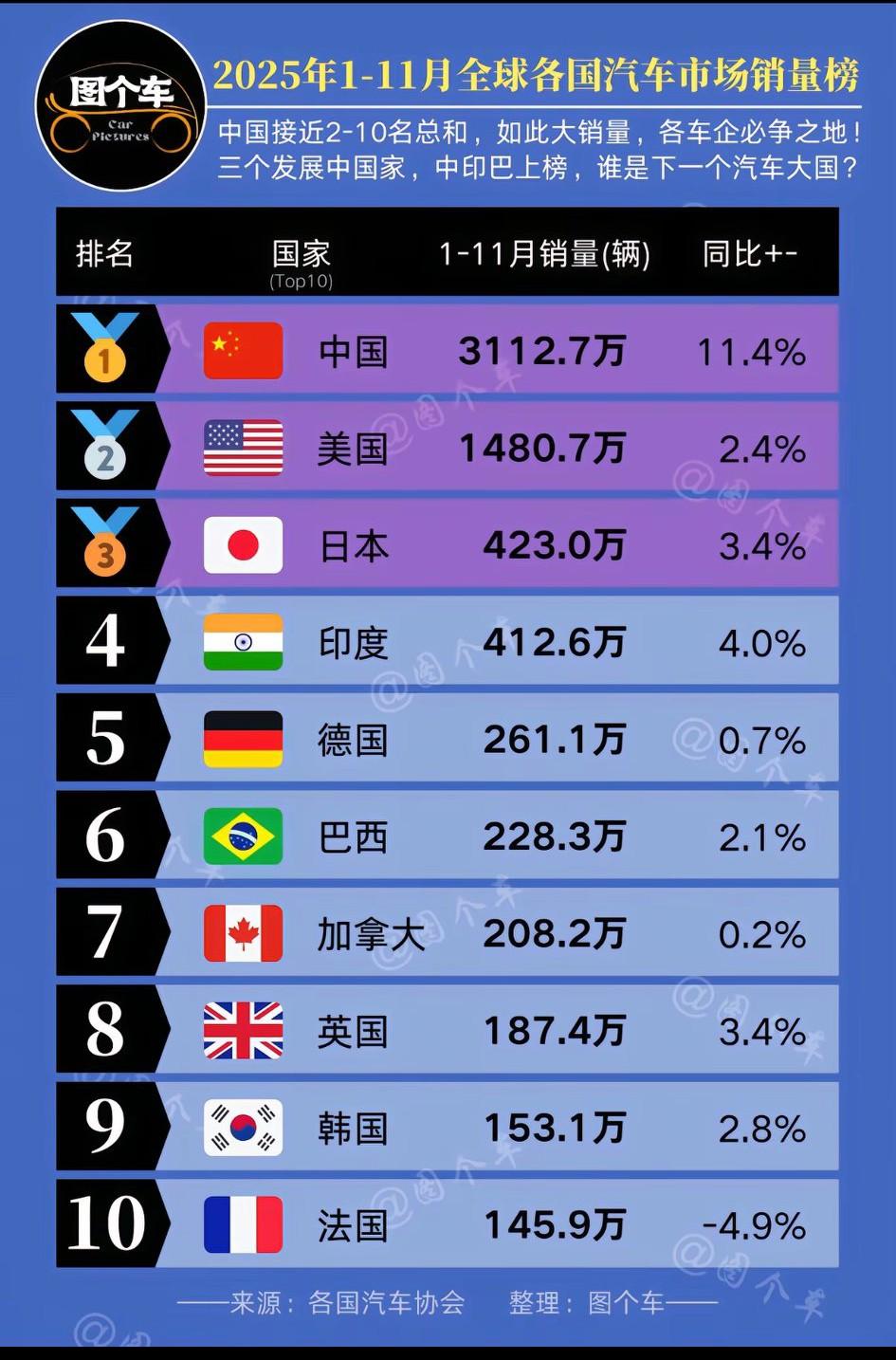 第2名到第10名加起来，勉强可以和第1名打个棋逢对手！[大笑]我问你，这不加工业