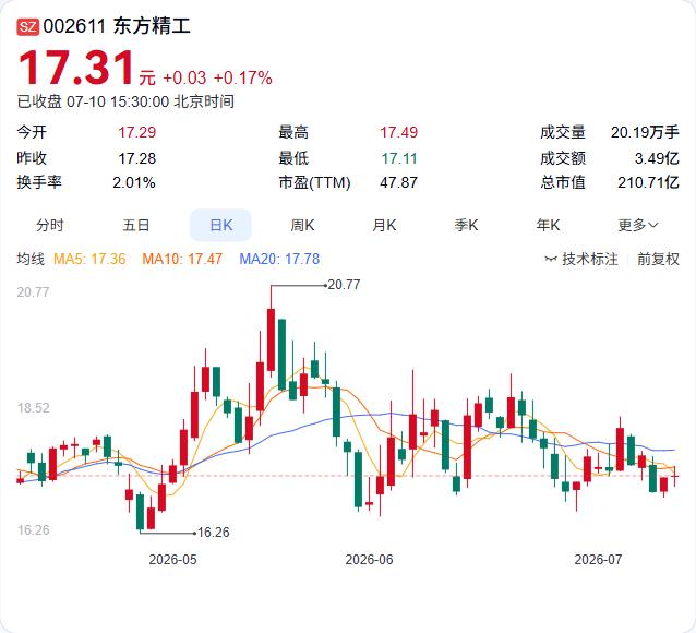 东方精工3000万押注具身数据基金，机器人赛道布局再下一城

东方精工7月10日