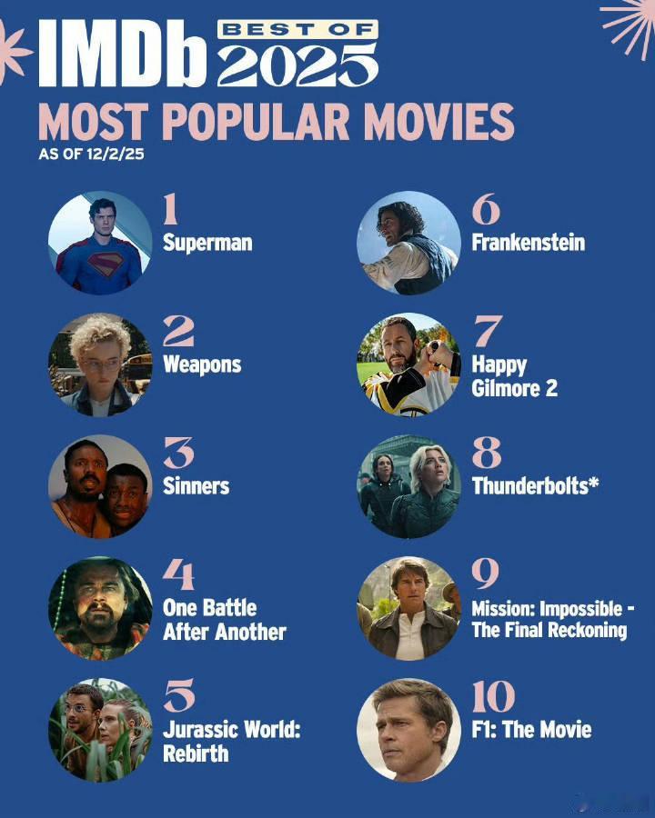 2025年度十大最热门影片 IMDb发布了2025年度十大最热影片。 