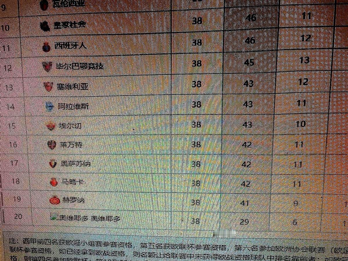 42分，西甲15年来最高的降级分数。就因为那场2比0，马略卡一年的努力全白费了。