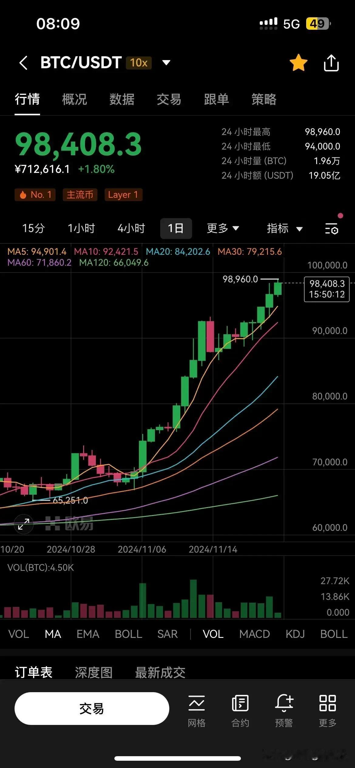 这比特币都快十万美金了，这速度也太神奇了 ～ 前几天才九万不到 ～ 是谁掀起了这