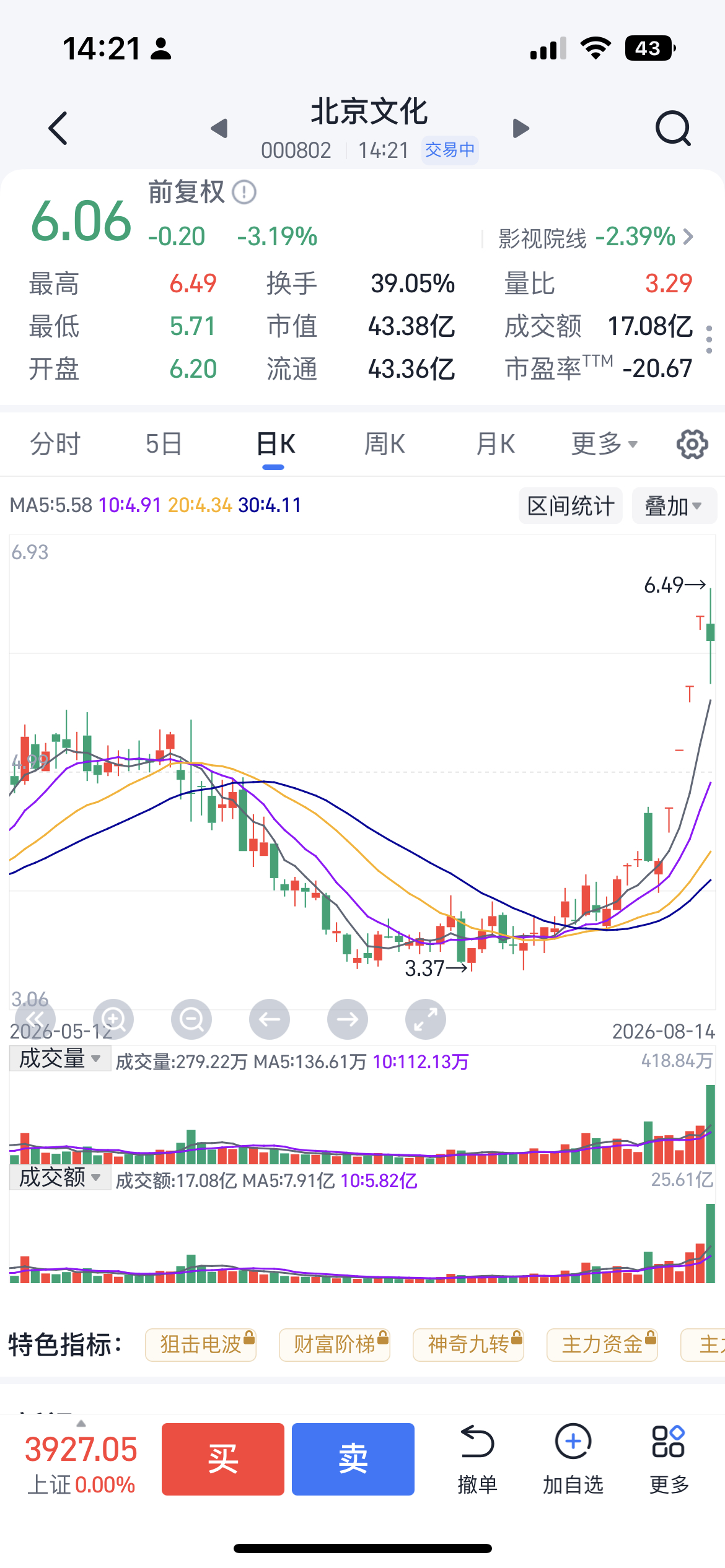 北京文化我已上车，大盘开始逐步回暖，目前科技算力方向，网宿科技20厘米涨停，算力
