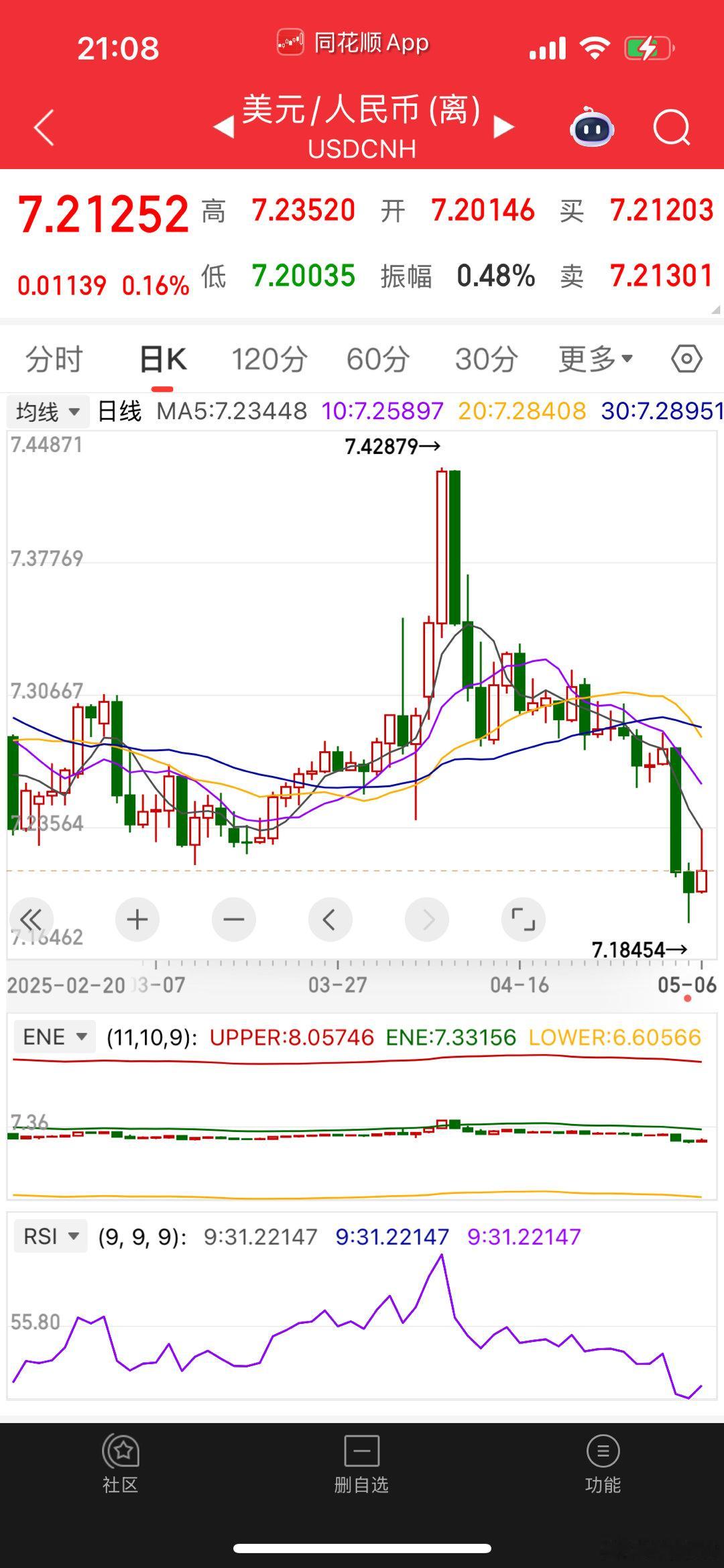 RMB五一假期归来，RMB暴涨1%，港币触及强兑换保证价格。说明了什么？说明钱来