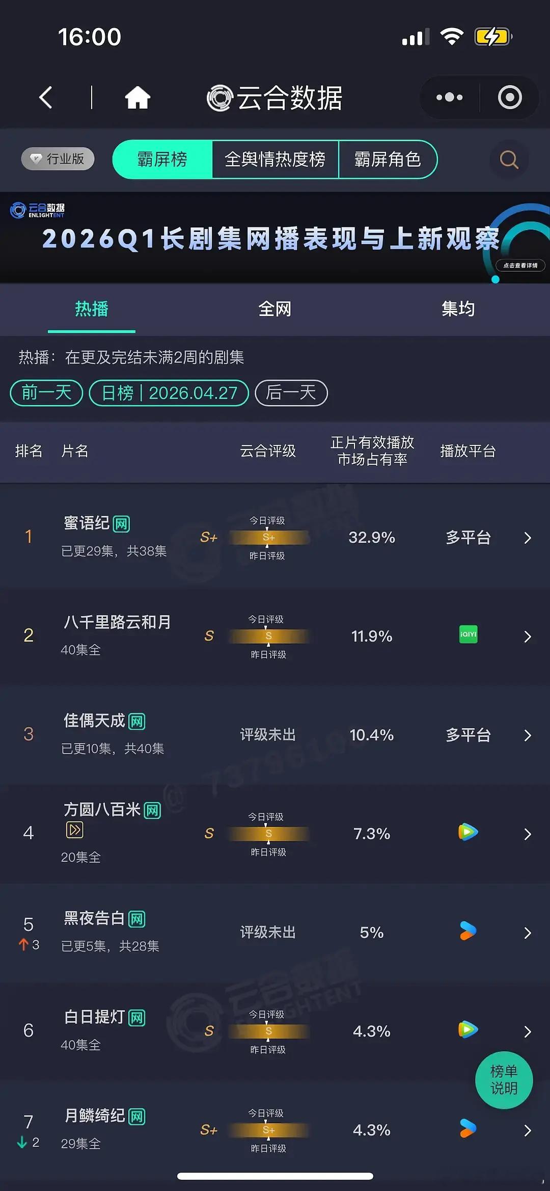 百指五万惨遭滑铁卢，黑夜告白口碑热度双扑，粉丝别再怪题材了 