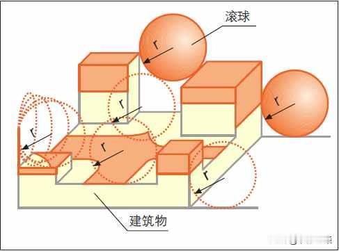 无线电小知识：建筑物避雷针的高低是依据什么确定的？
    今天学习一个小知识，