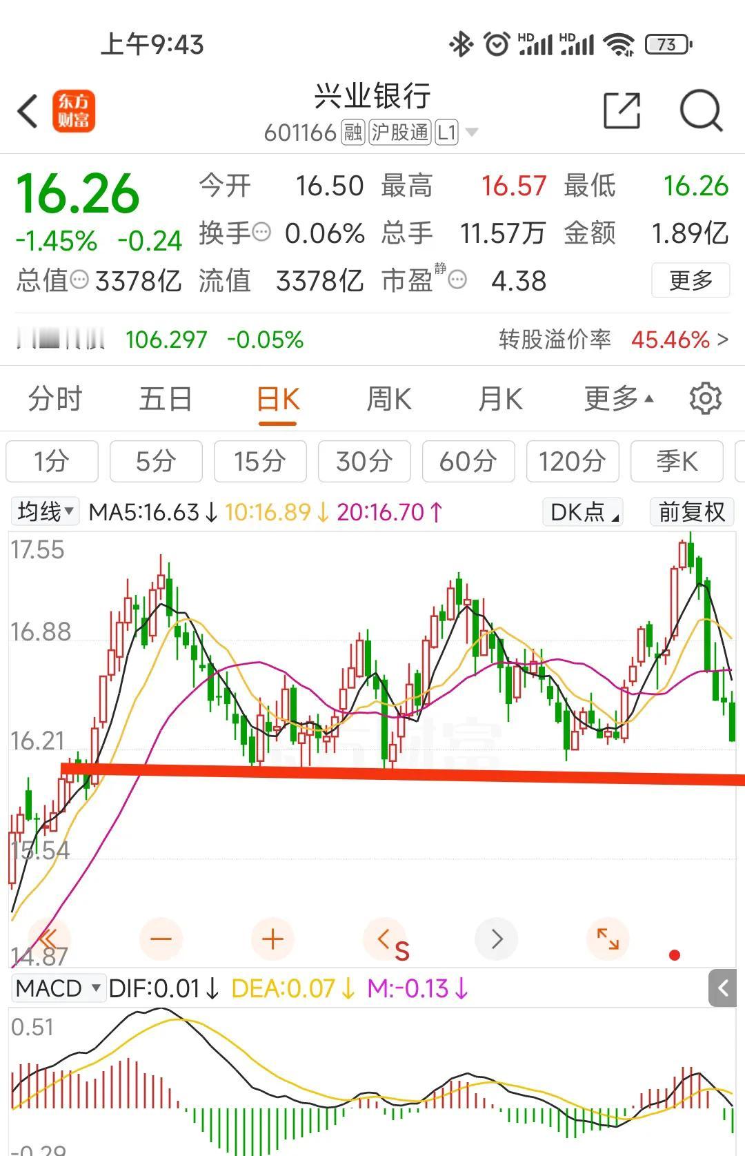 #兴业银行# 多次提到，兴业银行涨的时候不一定跟得上国有行涨幅，但国有行调整的时