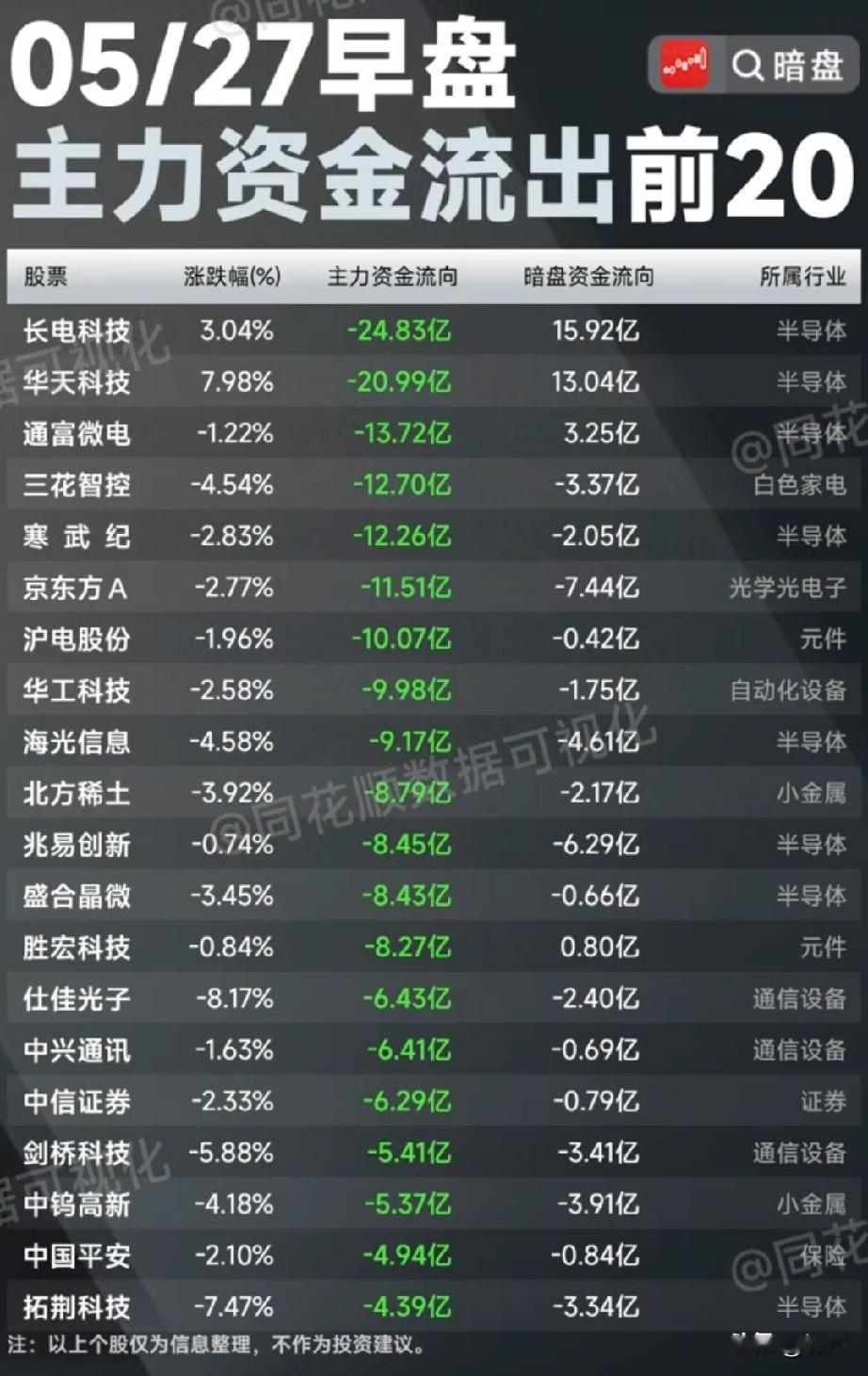 5.27早盘资金出逃榜！半导体高位分歧，20只标的遭主力+暗盘双杀！
 
5月2