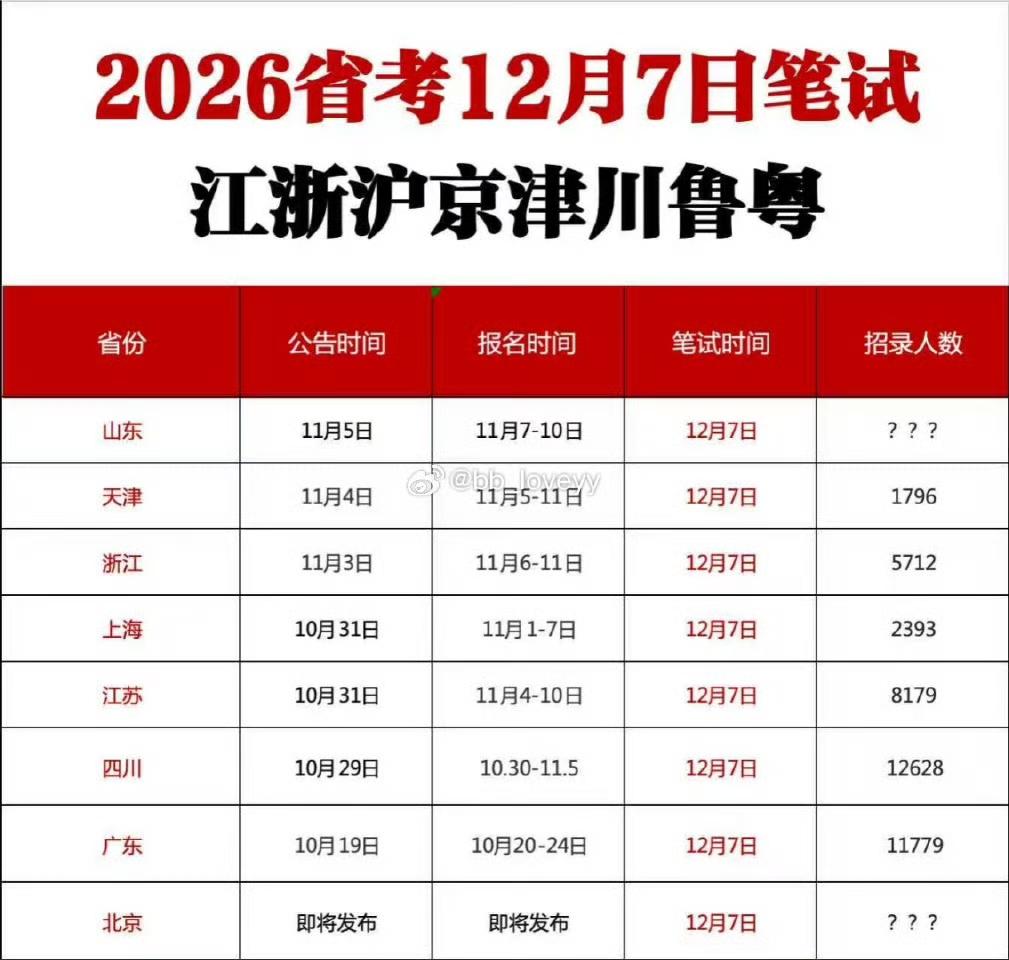 2026省考“8省同考”定了！12月7日笔试，招录超5.4万岗位信息全汇总
 