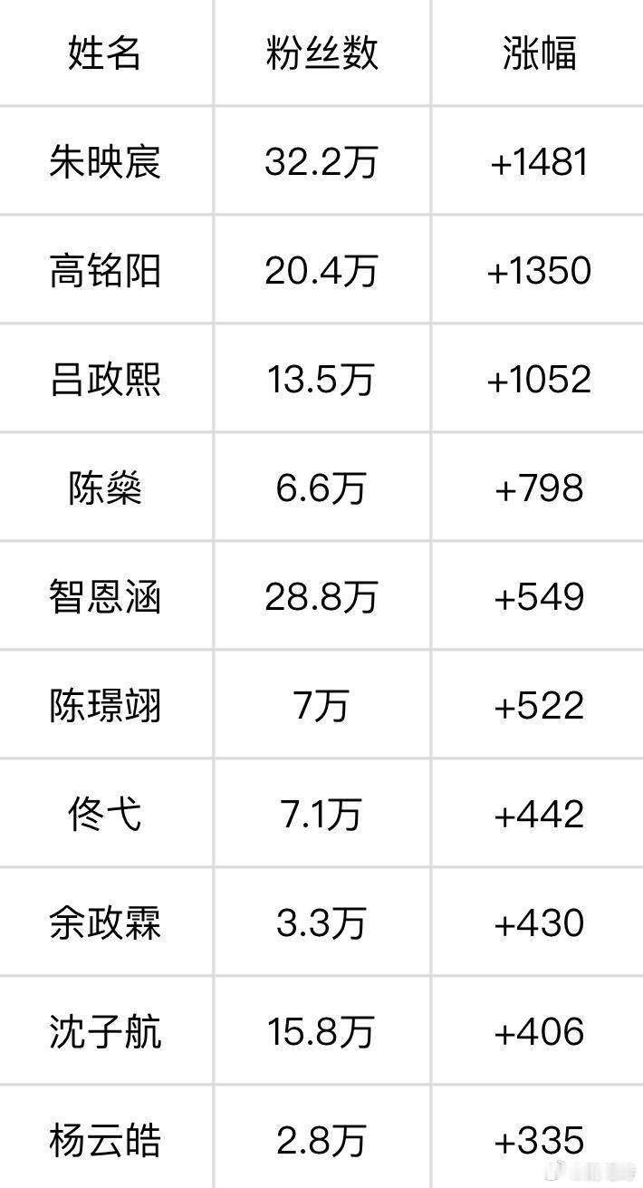 五代7.29个人超涨粉量朱映宸 高铭阳 吕政熙连续三天前三名领跑 涨幅破千 