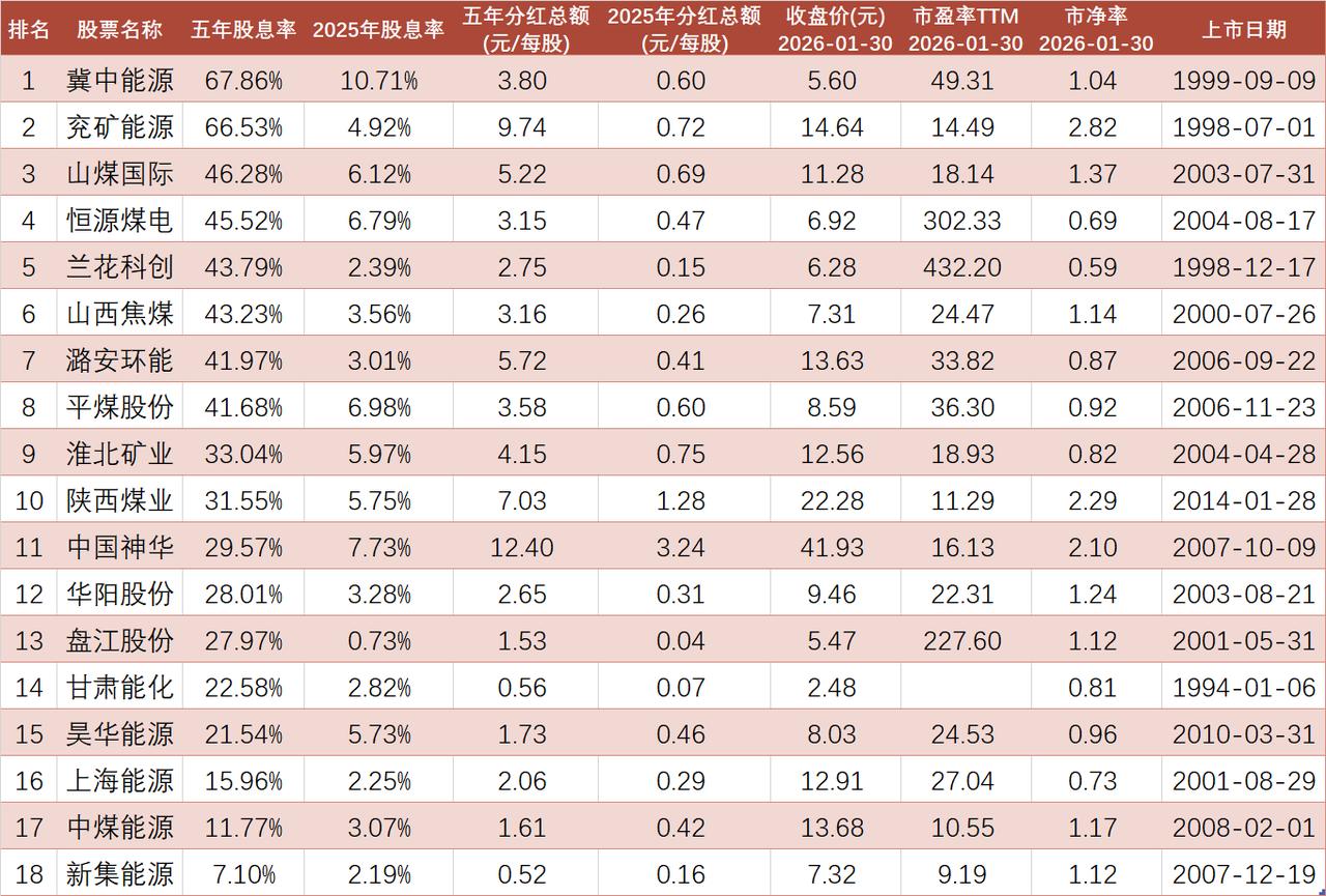 连续五年分红的煤炭开采股票，股息率如何？

A股2021年至2025年，连续5年