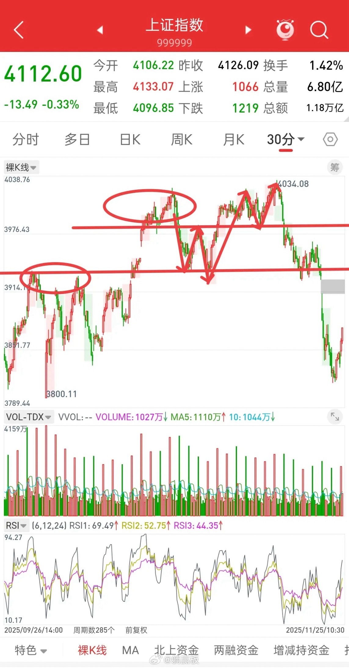昨晚美股全线上涨，香港股指期货大涨，今日A股走势如何？先说观点，今天反弹看414