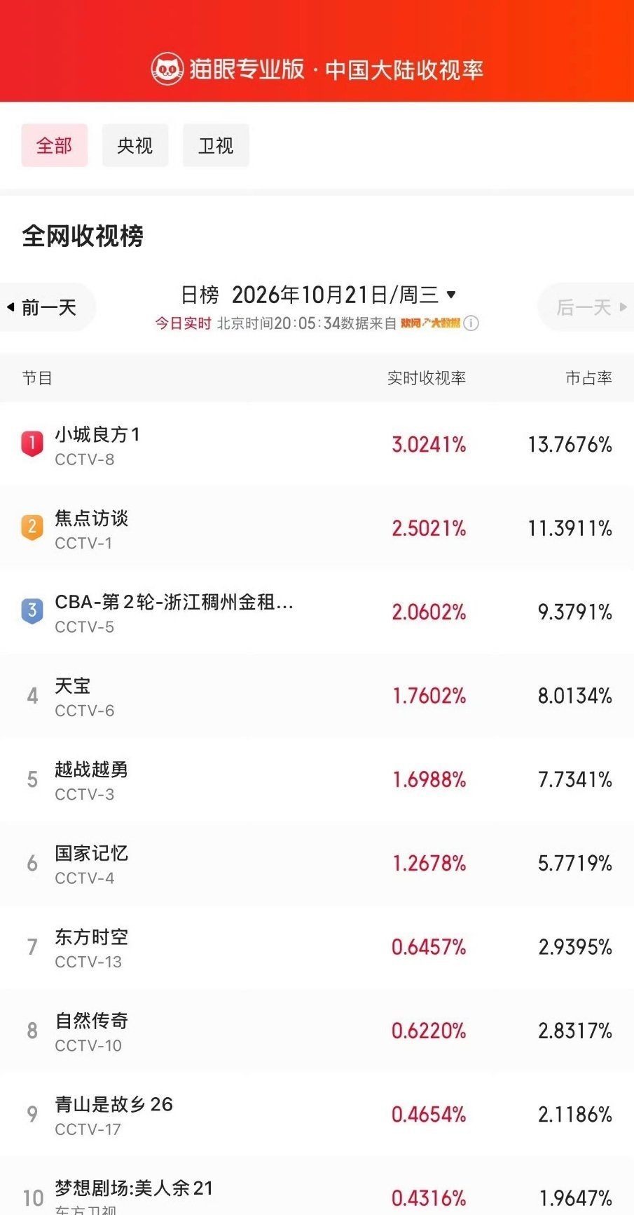 云合还没原谅顶流吗？砍那么多。肖战小城良方开播首日创下🥝今年开局最多广剧集，猫