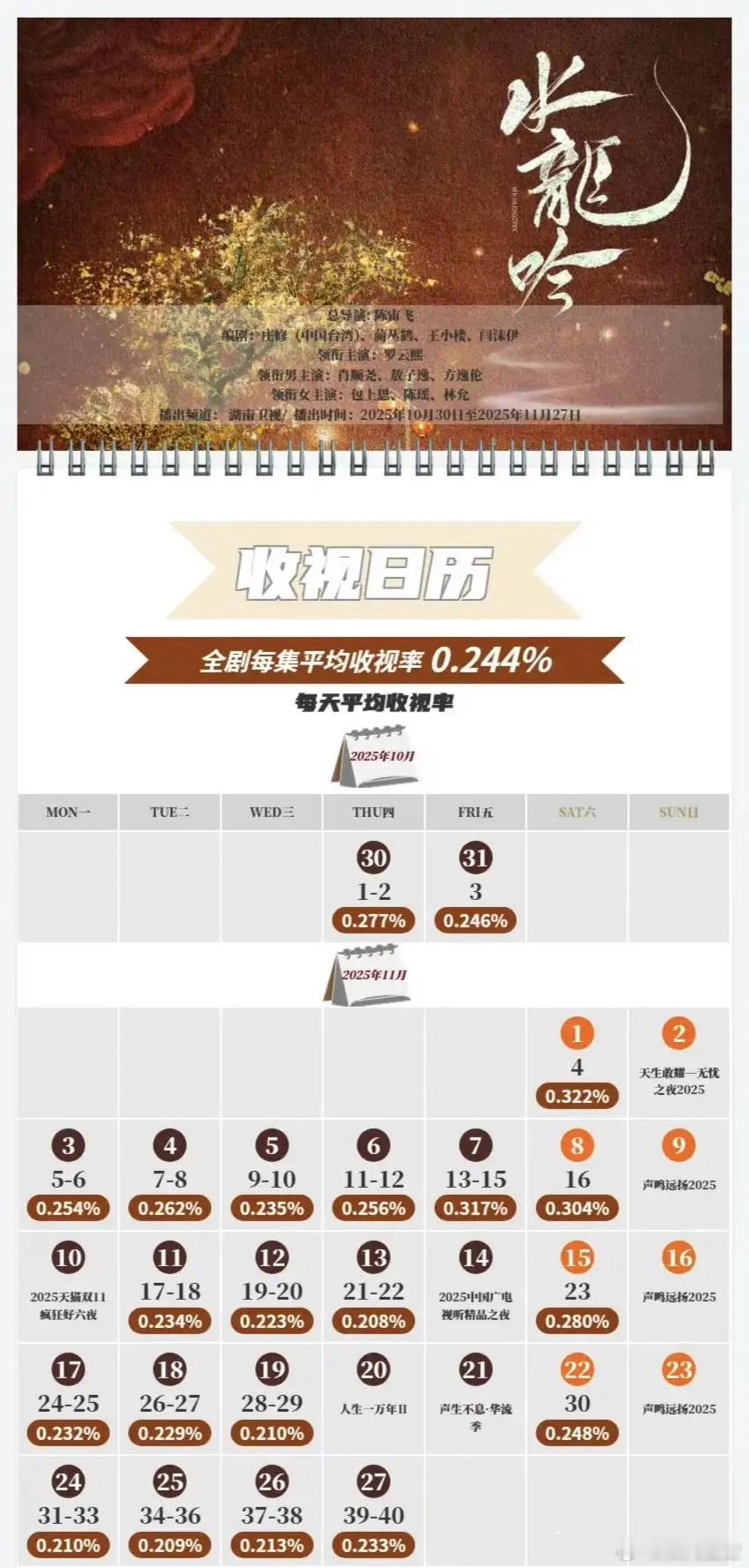 5部上星剧的CVB收视情况：1.罗云熙《水龙吟》集均0.244。该剧酷云平均0.