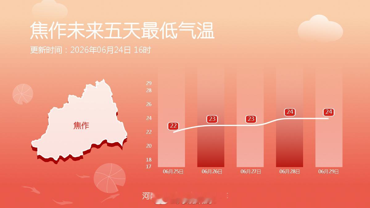 河南天气剧透十八地市未来五天最低气温 未来五天全省大部最低气温多在20度出头，早