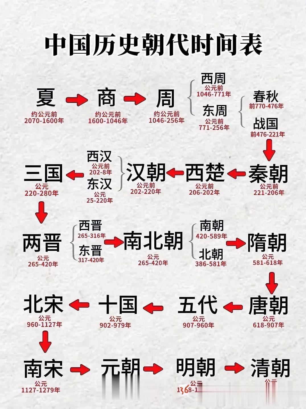 从夏朝到清朝，每一个时期的时间点都一清二楚，让人一看就懂。

周朝存续的时间太长