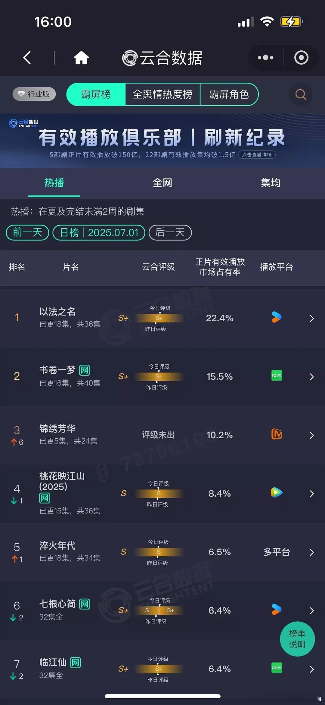 7.1 云合 以法之名22.4% 书卷一梦15.5% 锦绣芳华10.2% 第二天