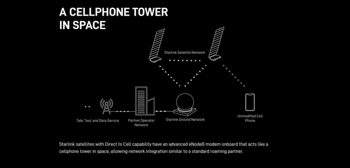 【Space X星链推出直连手机业务】
Space X星链官方网站已经推出星链直