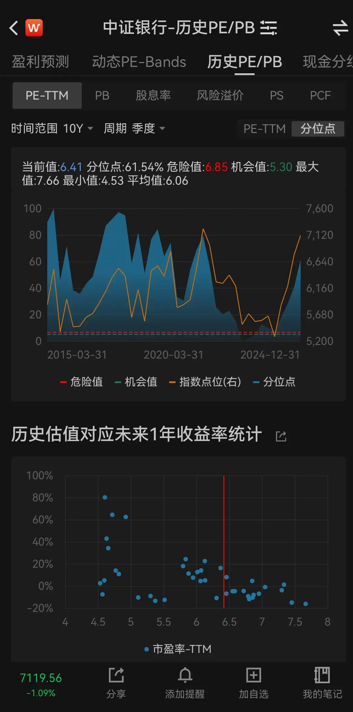 告别2024年，新年伊始，来盘点下各行业当前的估值水平。1、银行板块，去年涨幅3