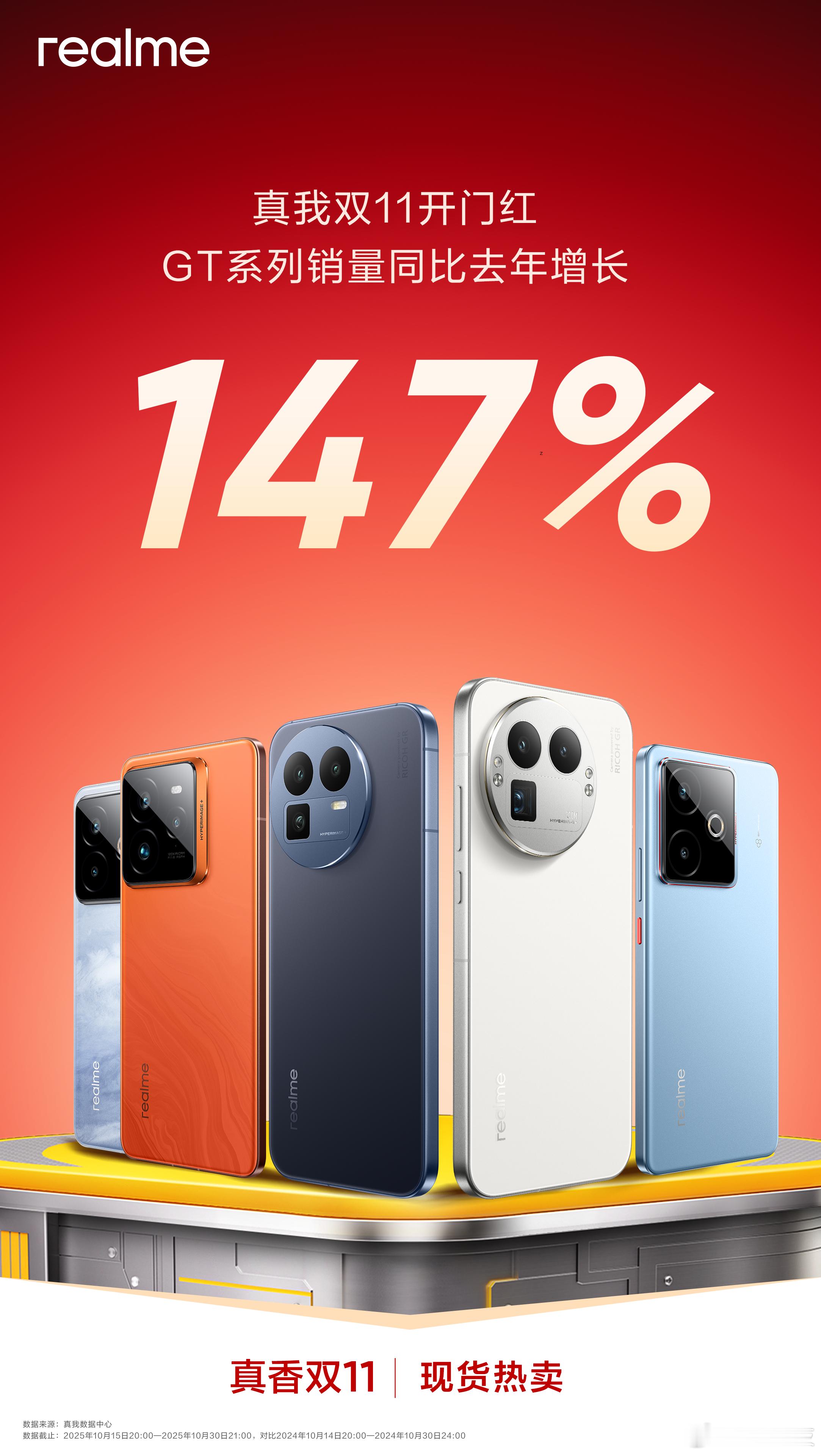 真我GT系列同比去年增长147%，真我GT8系列很香的 ​​​