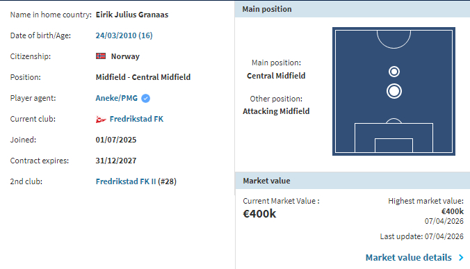 俱乐部的北欧球探近期考察了挪威16岁中场 埃里克·格拉纳斯，阿森纳与莱比锡也已加