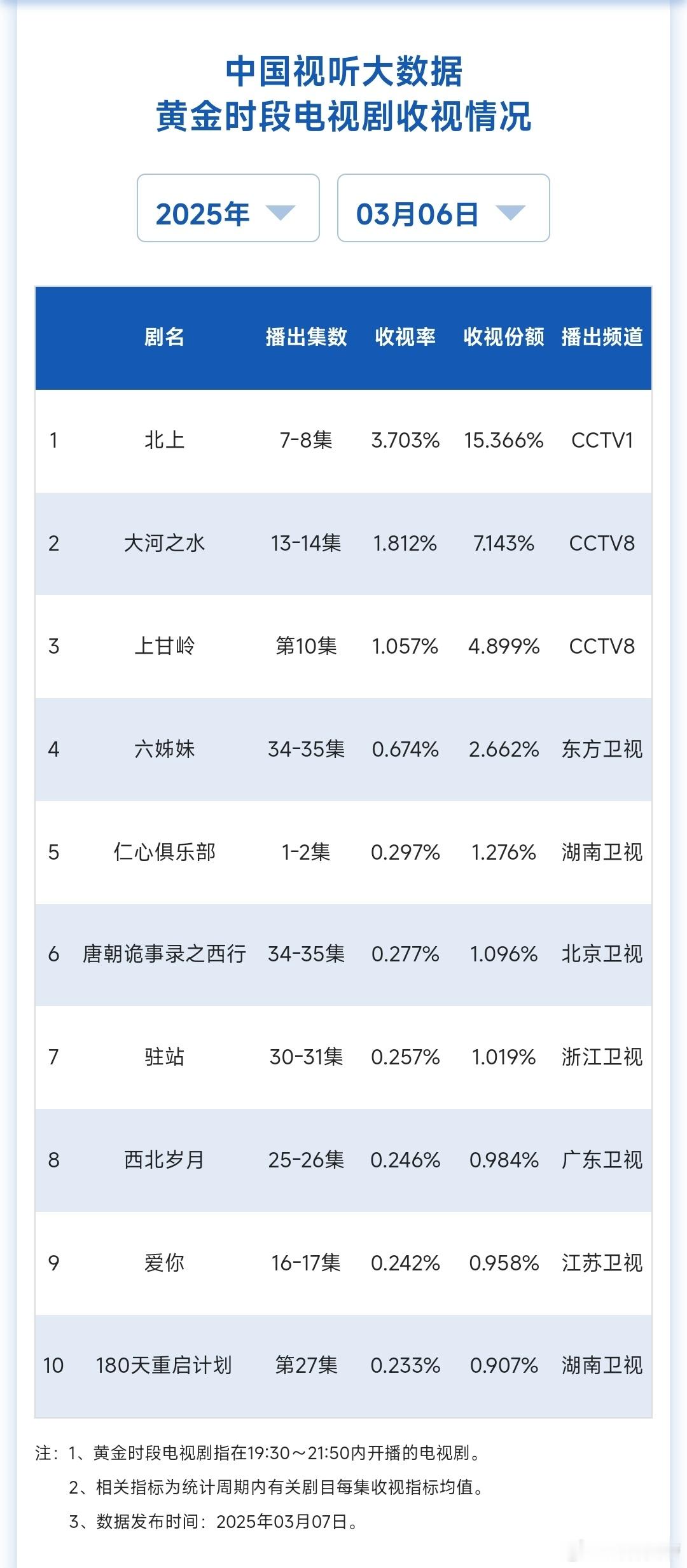 3.6cvb：北上新低3.703 ​​​