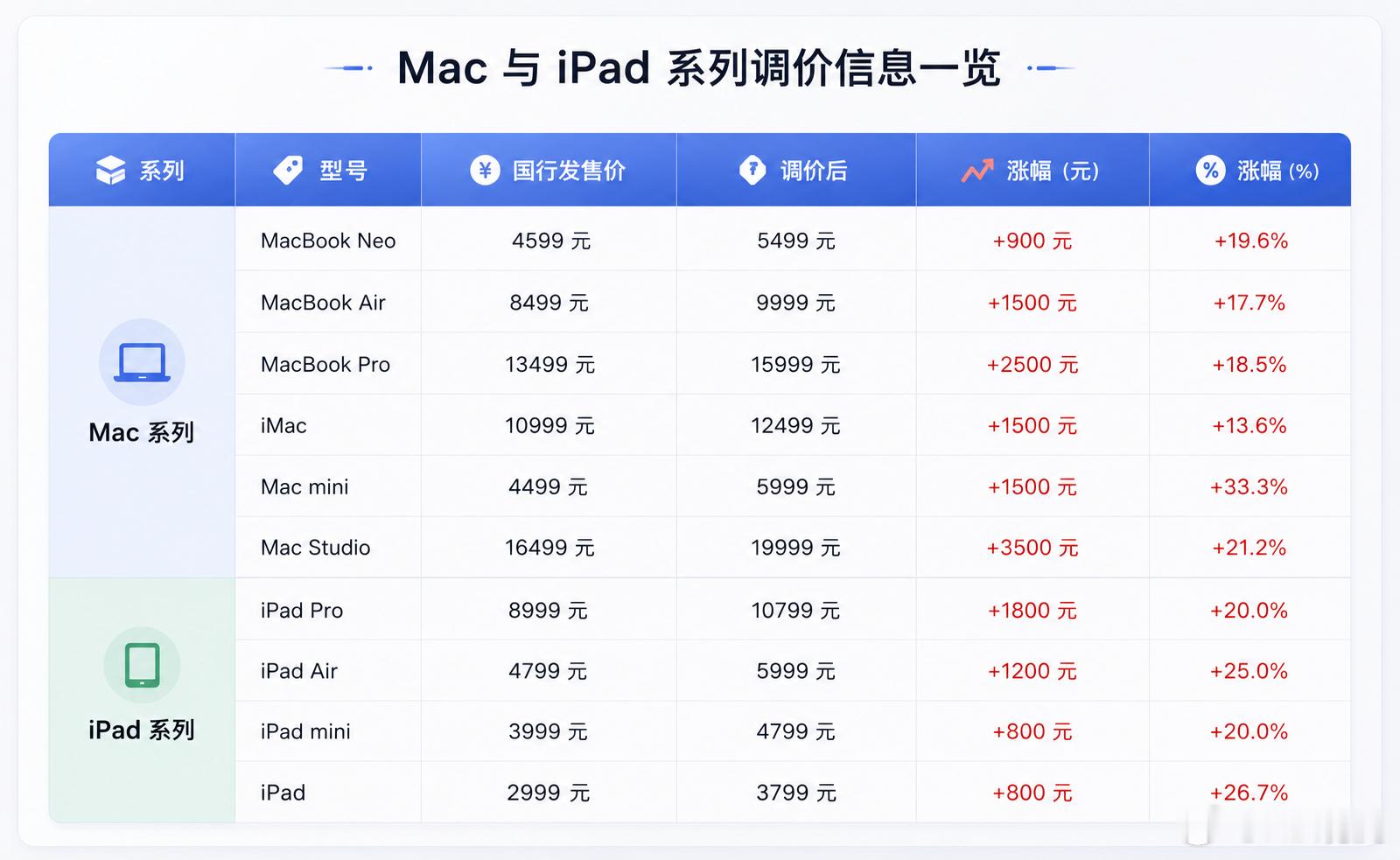 苹果部分产品线已经涨价，iPhone暂时还没有涨。苹果iPad和MacBook涨