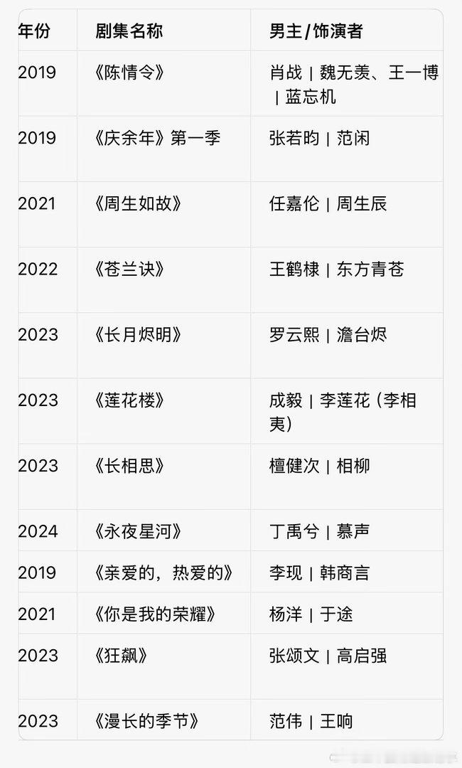 近十年最出圈的男主盘点 
