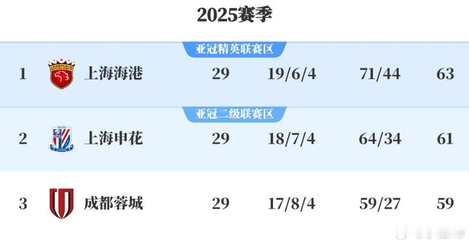这应该就是联赛的最终排名了，还是那句话，谁都别怪，就怪自己没把握好机会。海港夺冠