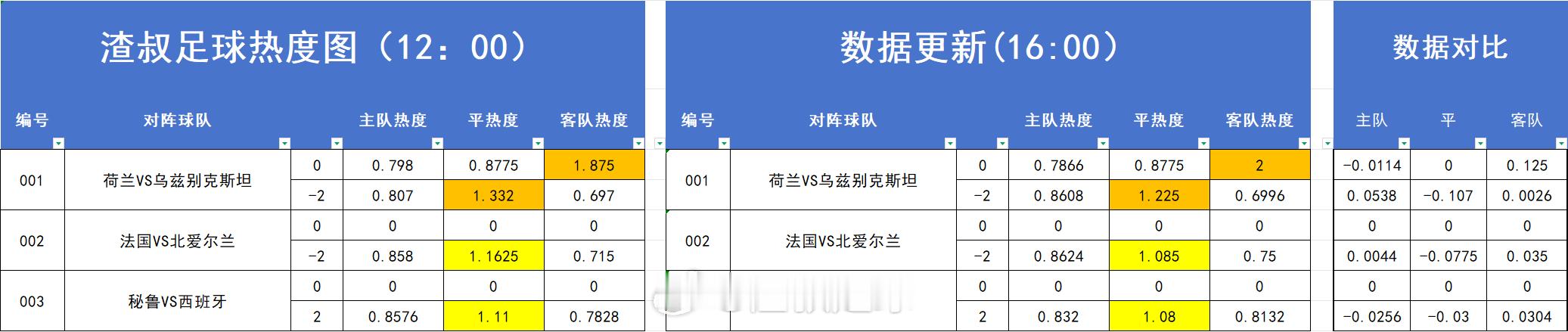 6月8日足球赛事热度图，超过1.2的就代表过热。数据截止时间到12:00荷兰VS
