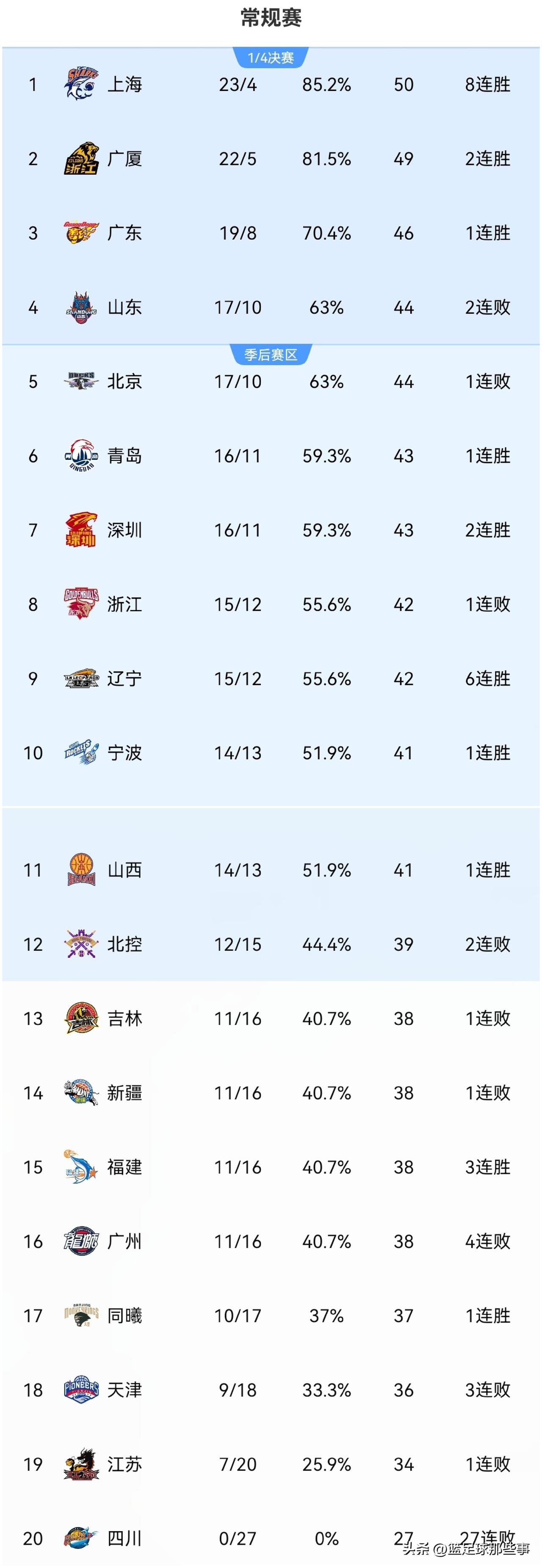 CBA最新积分榜：
✅北京104：109不敌福建4连胜遭终结位列第5位，许利民临
