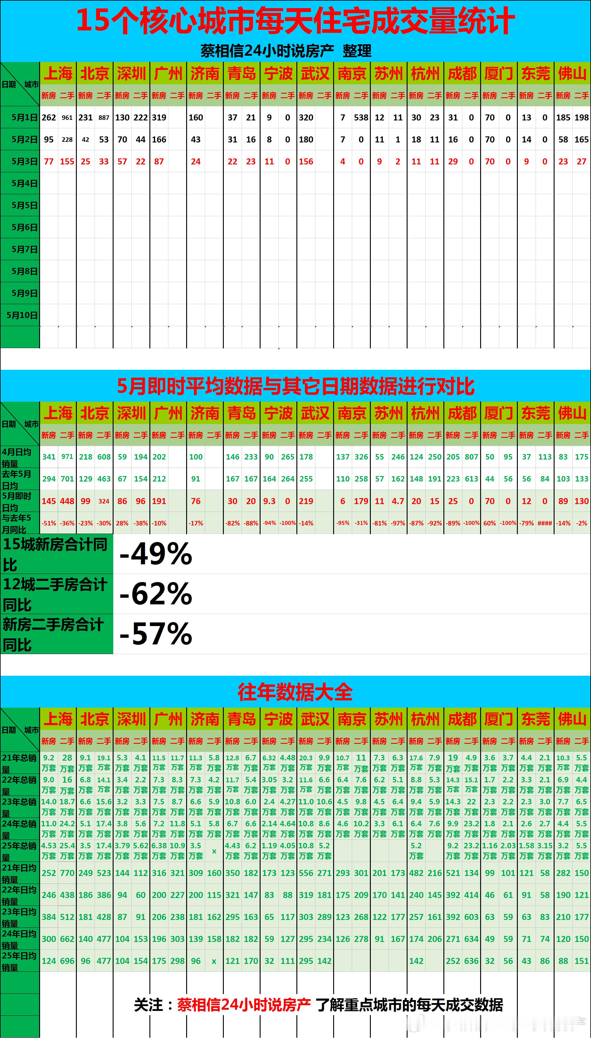 5月3日，重点城市住宅销量数据【广告→→→】博主创作不易，几年来，一直在用爱发电