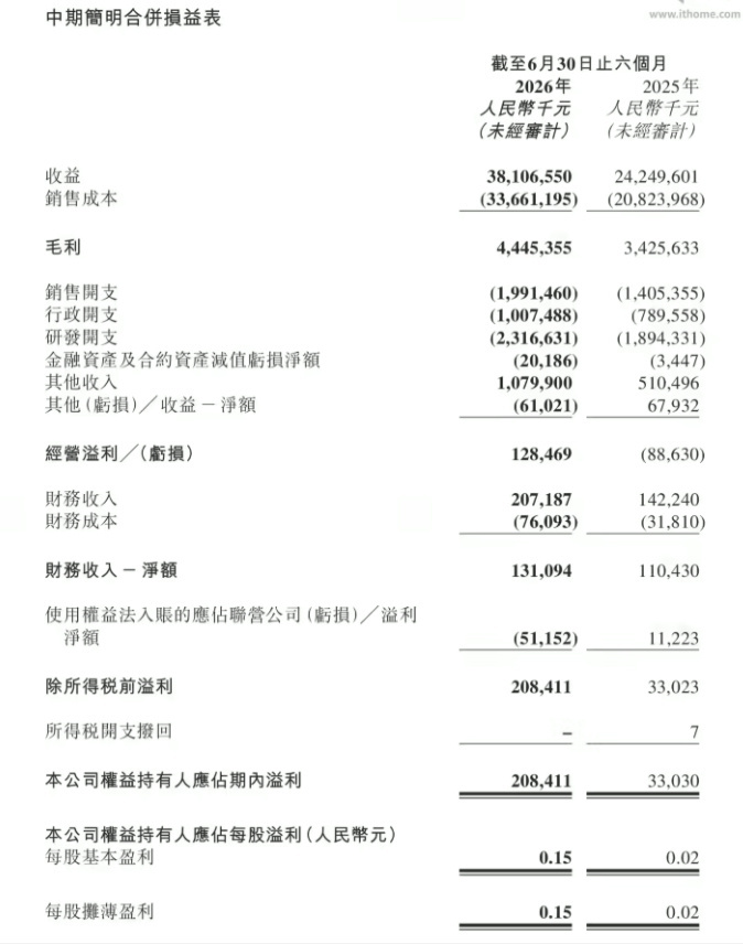 零跑上半年净利润2.08亿 零跑发布了今年上半年的财报，总营收381.07 亿元