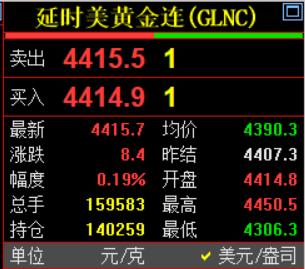 几分钟前,
凌晨的钟声敲响了,
习惯性看眼国际金价走势情况.
国际金价翻红了,