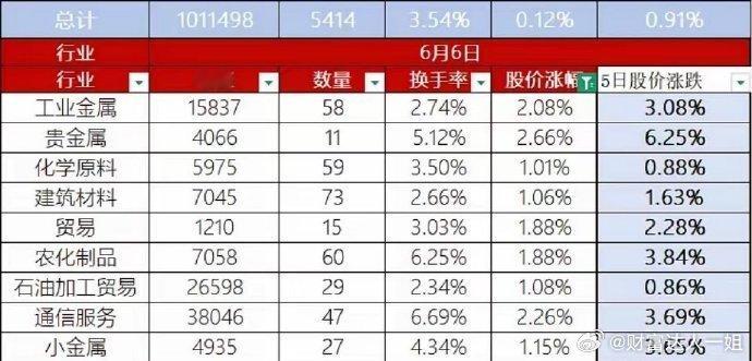 A股6月6日整体微涨0.12%，市场再度缩量，总市值101.15万亿元。52个行
