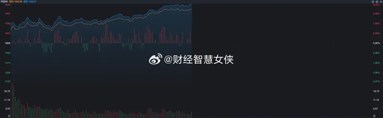 半天成交1.32万亿，增量资金入场了？ 今天的A股有点逆袭了，似乎改写了过去的剧