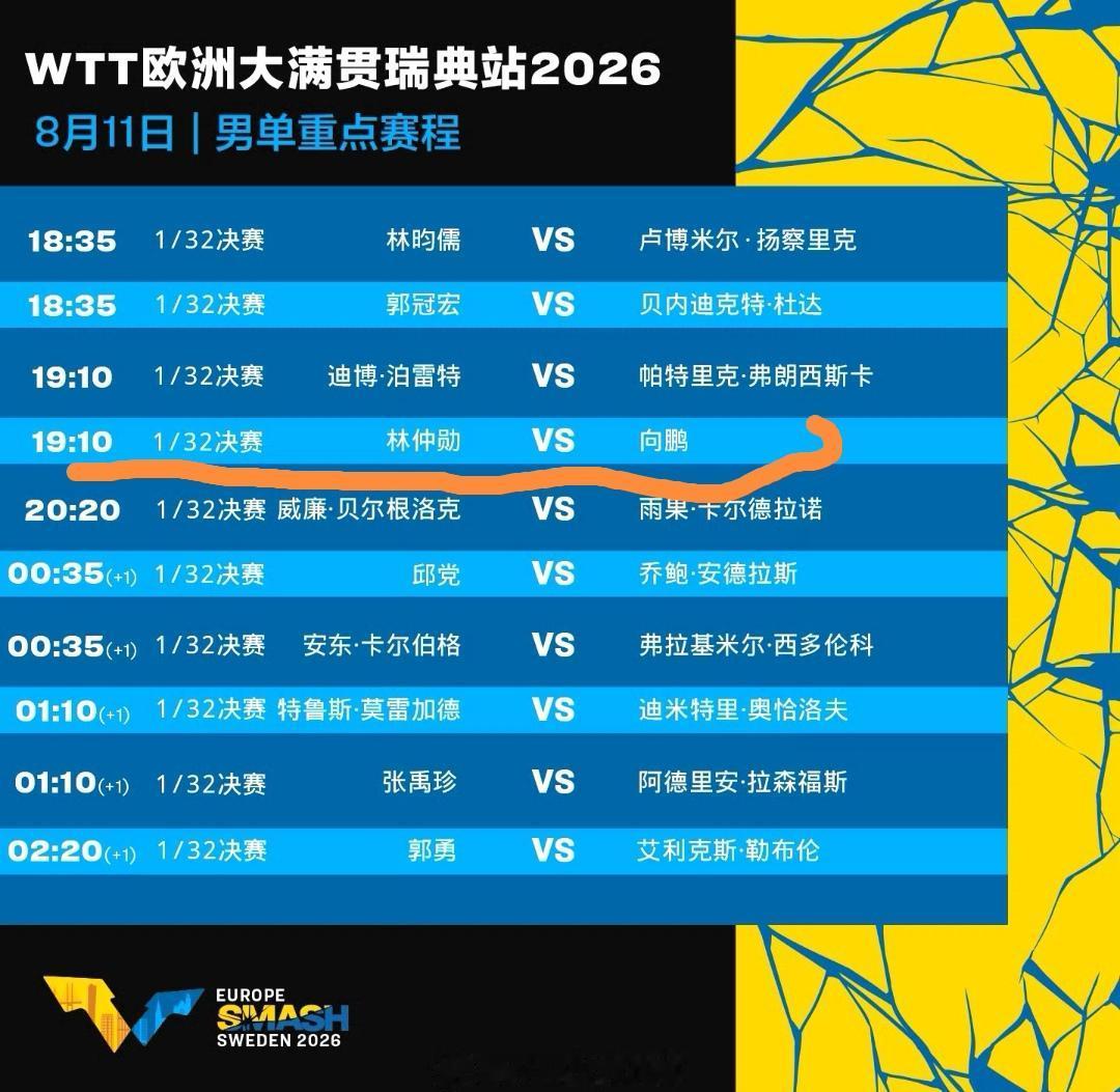 8月11日，2026欧洲大满贯瑞典站
男单1/32决赛
【19：10；向鹏VS林