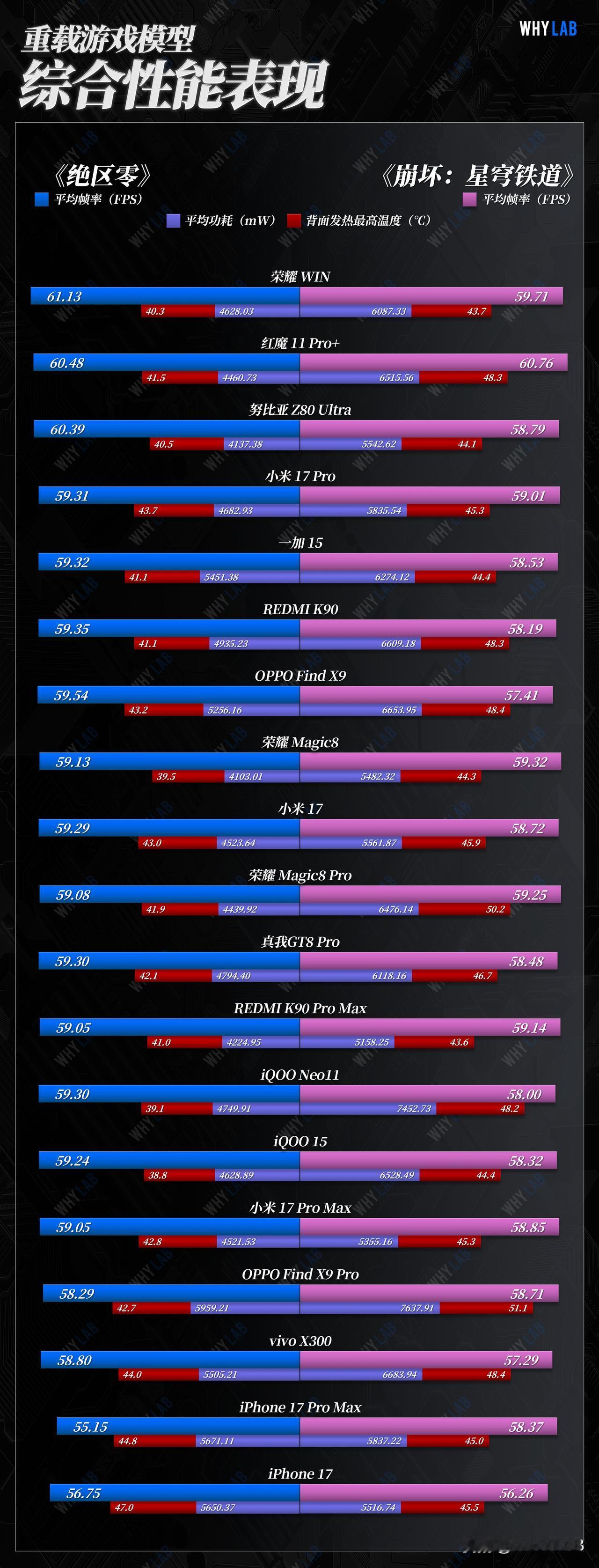 增加了荣耀 WIN 的重载游戏模型实测，从数据上看，荣耀 WIN 不仅帧率和温控