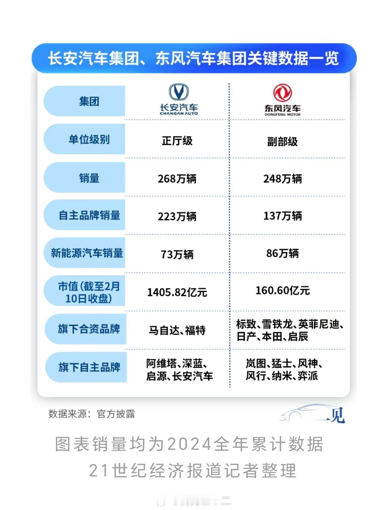大早上刷到新闻，长安集团与东风集团合并的计划，被放弃了，两个公司继续保持各自独立