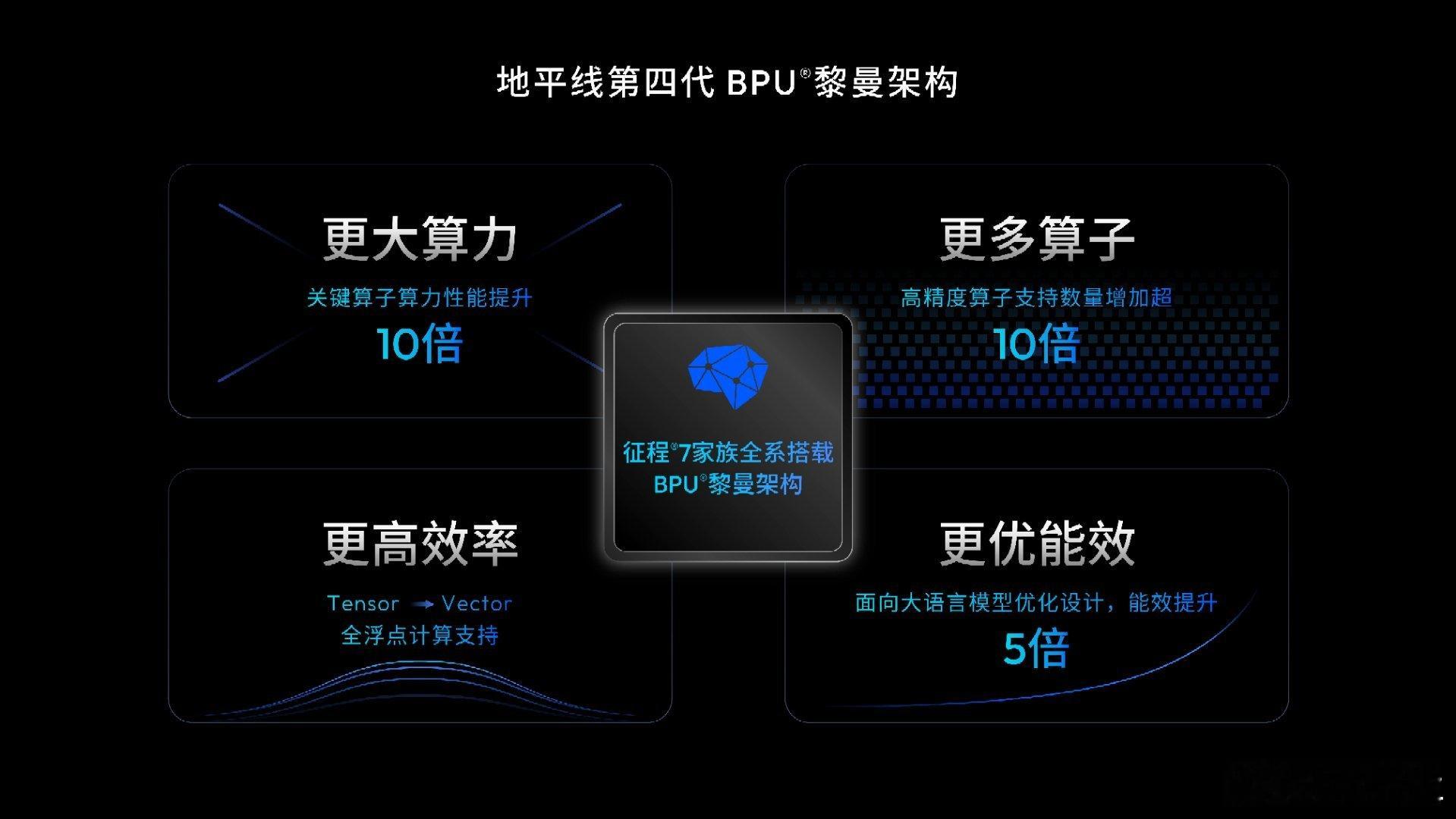 地平线第四代BPU架构“黎曼”重磅发布今天举行的2025地平线技术生态大会上，余