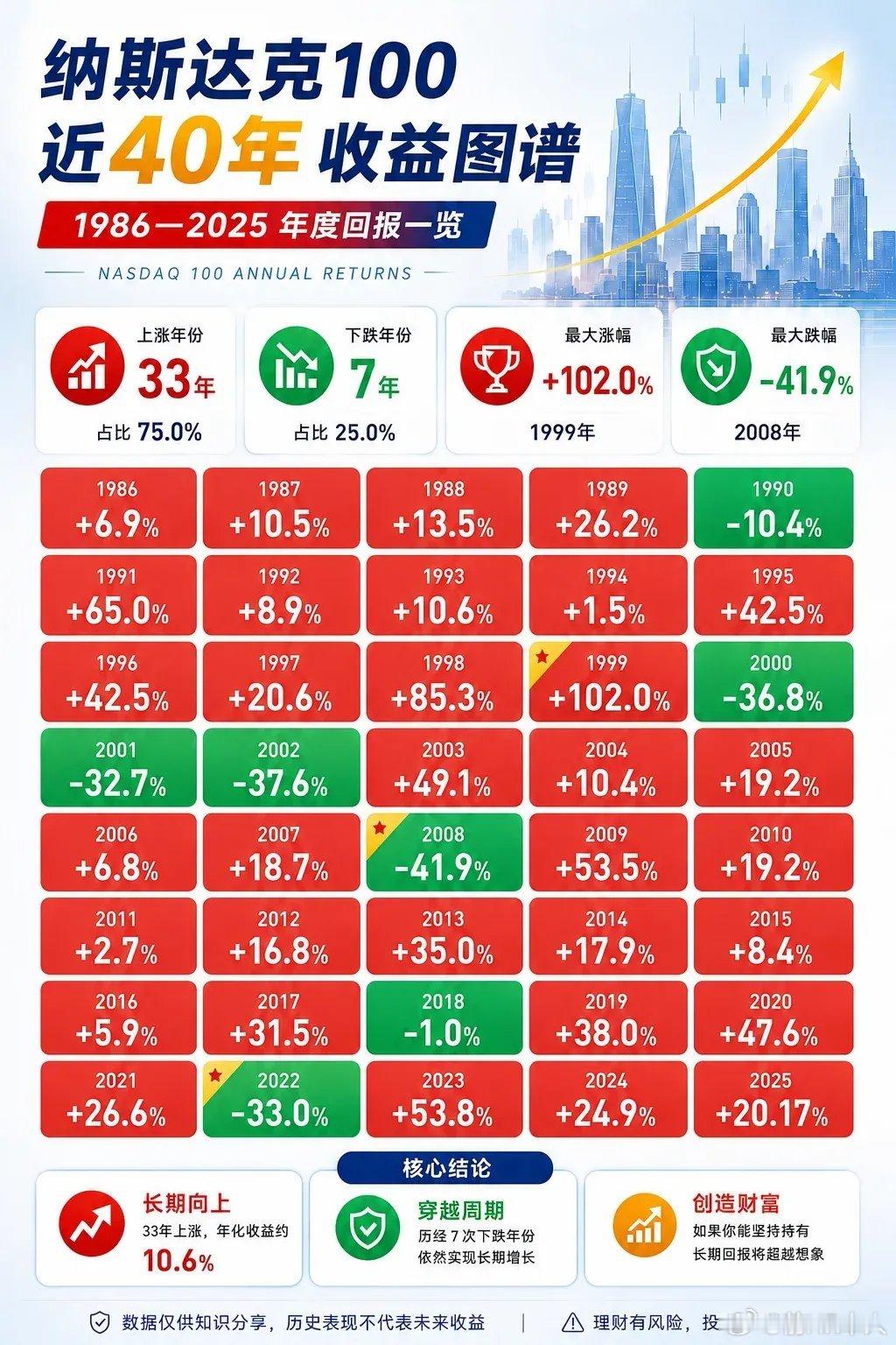 股市数字的迷雾，下跌50%，就必须上涨100%才能回本。如果不幸在2000年买入