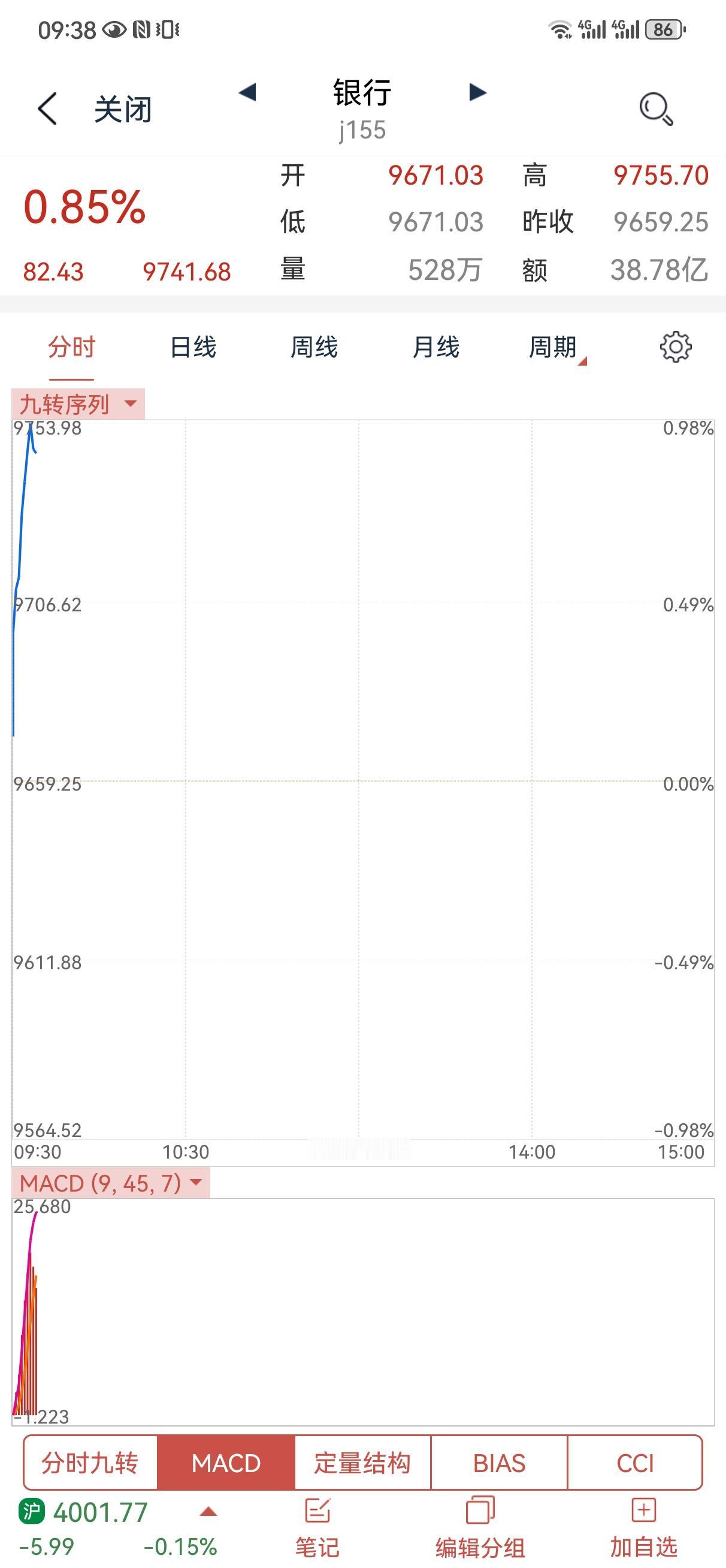 早盘就开始拉银行护盘了，个股表现一般般，如果不护盘恐怕还会差一些。这几天实在也没